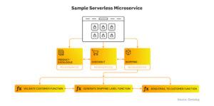 Read more about the article What is a serverless microservice